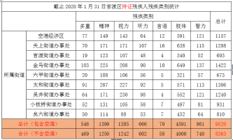 截止2020年1月31日官渡区持证残疾人残疾类别统计