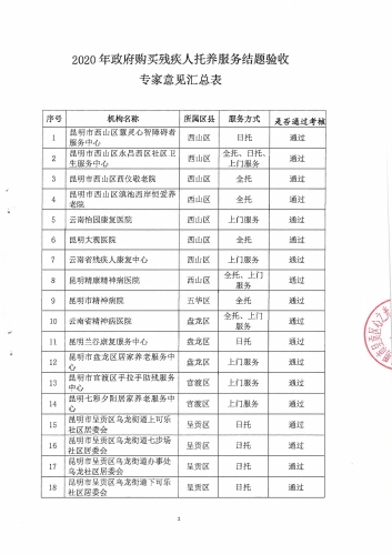 2020年昆明市残疾人托养服务项目结题验收通过机构名单（扫描版）改_页面_1