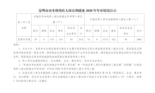 昆明市市本级残疾人按比例就业2020年年审情况公示